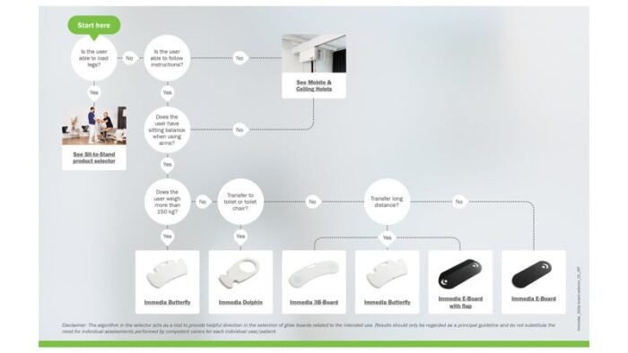 Immedia E-Board 10 Younique Healthcare immedia glide board selector 01 int.jpg